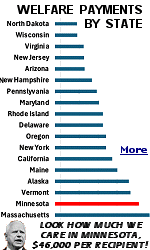 Minnesota has a massive welfare system, dedicating a larger share of its revenue to assistance programs than most states. Additionally, Minnesota ranks among the top states for poverty-adjusted welfare spending, making it one of the most generous in the nation. In 2022, Minnesota spent approximately $42,000 (in 2023 $) per person on poverty, ranking second-highest in the entire country. If you have no money, Minnesota is a great State to live in.